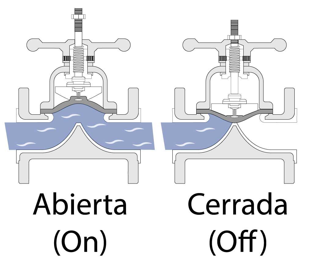 Válvulas Antiretorno de agua DIFERENTES TIPOS y funcionamiento. (Válvulas  Check) 